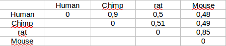Pairwise genetic distances