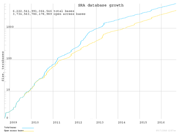 SRA growth