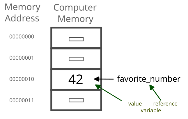 Value stored in a variable