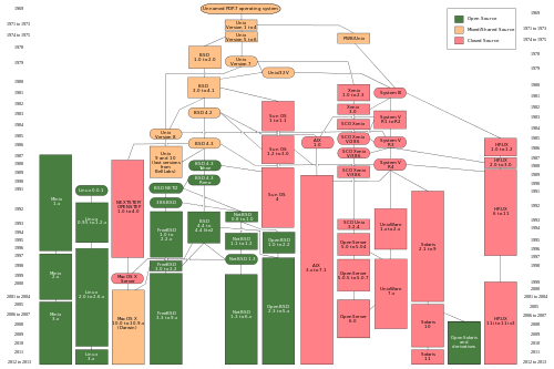 Unix history